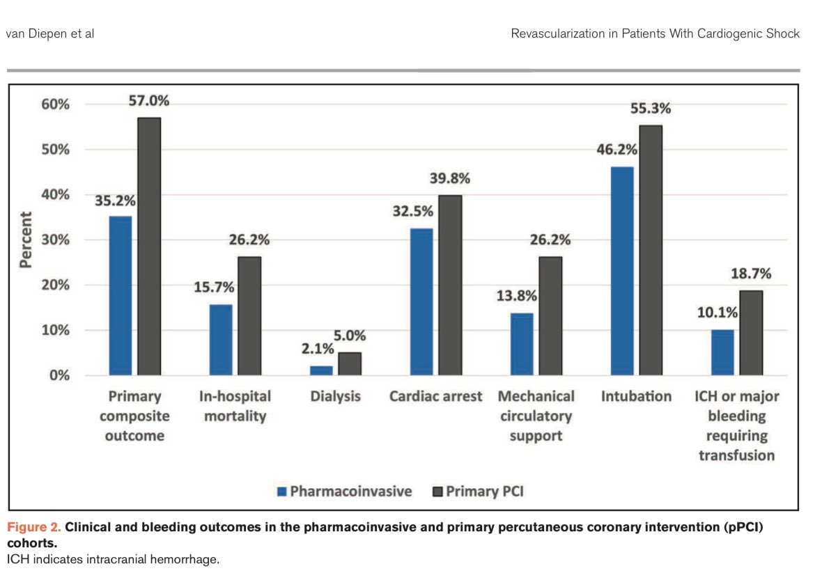 📌Reperfusión en STEMI complicado por #ShockCardiogénico y tiempos prolongados de transporte 🚑 

🚨 Estrategia fármaco-invasiva
🤔Rompiendo el dogma de la contraindicación por shock ⚡️ por qué no⁉️

📉Mortalidad intra hospitalaria, AKI que requiera diálisis, paro cardiaco 🫀 y