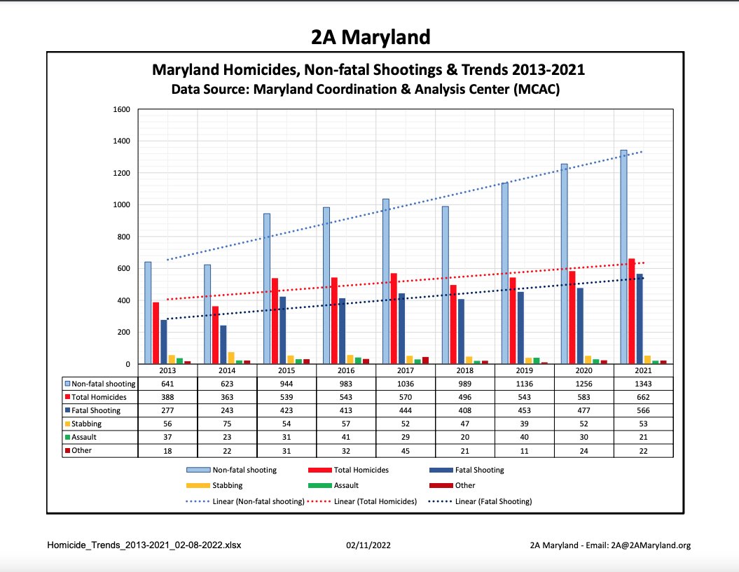 Homicides in Maryland trended down for a decade before former Gov. Hogan took office in 2015. Subsequently, homicides reversed course, climbing significantly over his two terms. After he left office, gun violence rates declined in 2023 and are on track to do so again this year.