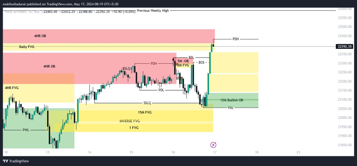 mukilmeshak's tweet image. Premarket analysis for today 17.05.2024 #nifty50 #banknifty #premarketanalysis #indianstockmarket