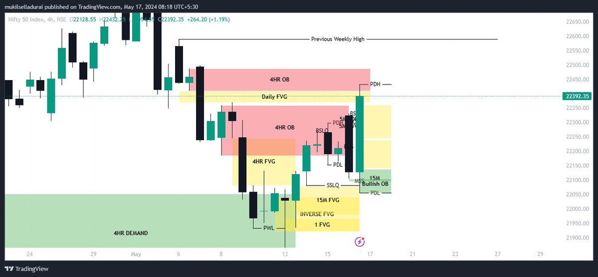 mukilmeshak's tweet image. Premarket analysis for today 17.05.2024 #nifty50 #banknifty #premarketanalysis #indianstockmarket