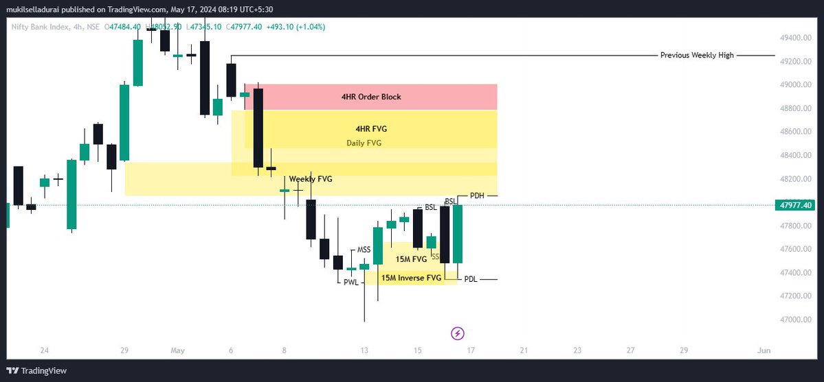 mukilmeshak's tweet image. Premarket analysis for today 17.05.2024 #nifty50 #banknifty #premarketanalysis #indianstockmarket