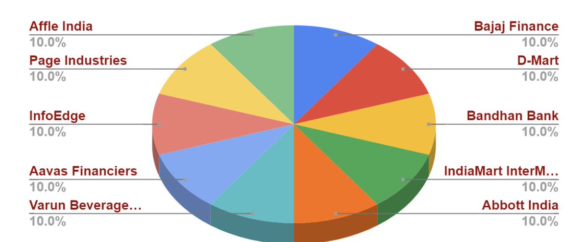 This was my portfolio back in 2019 when my focus was 50-50% on US and India market.

Varun Beverages outsmarted every other company in this list. Over 10x in less than 5-6years.

Other notable winners.
Bajaj Finance
D-Mart
Abbott India
IndiaMart InterMesh
Affle India (been a