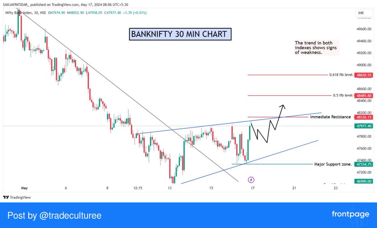 #NIFTYBANK 30 Min Chart Analysis {17-05-24}

✦ Brutal volatility observed with back and forth range move in a Bull channel or a rising wedge pattern. 

◉Swing: Starting new Upswing

◉PCR: 0.88

◉Momentum Bias: Bullish with reasonabl... #frontpage_app