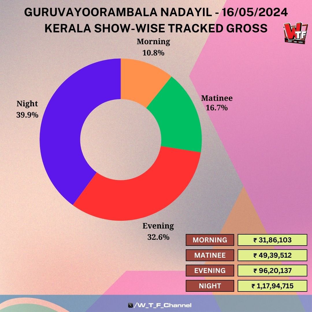 #GuruvayoorambalaNadayil has a strong debut on ‘Day 1’. 

₹2.95 Crore tracked gross from 1117 shows at an occupancy of 56%, selling over 1.87 Lakh tickets.

₹1 Crore plus gross from Night Shows alone on Day 1.

#PrithvirajSukumaran