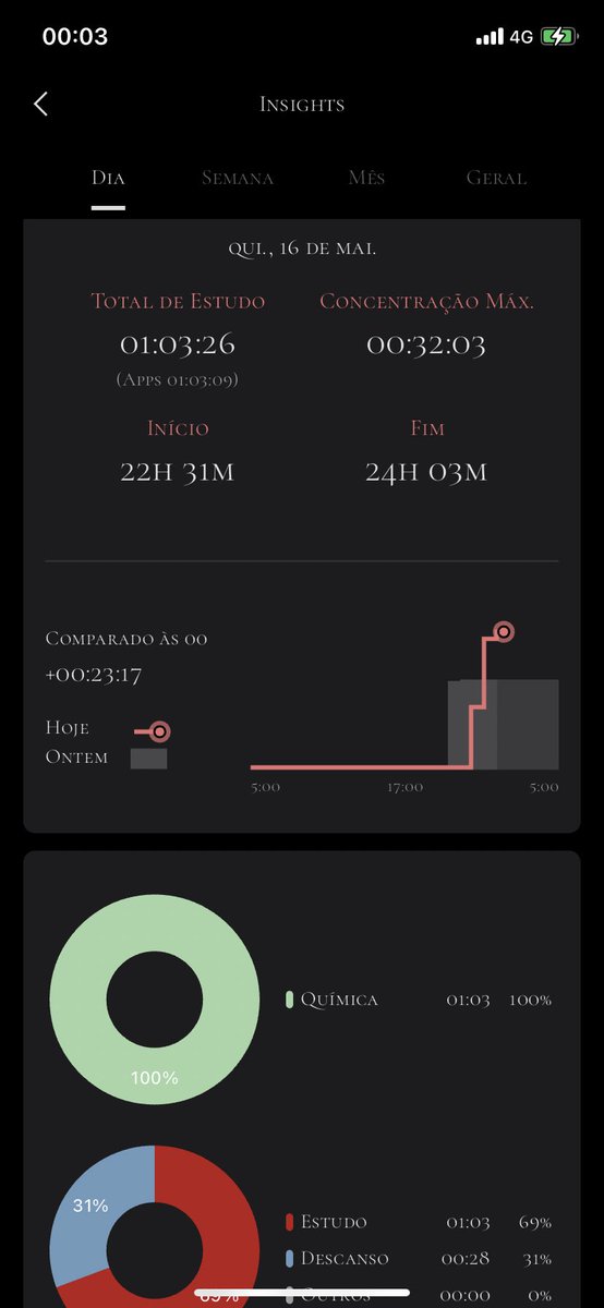 studyofgio's tweet image. #studylog de hj com química e mt soninho