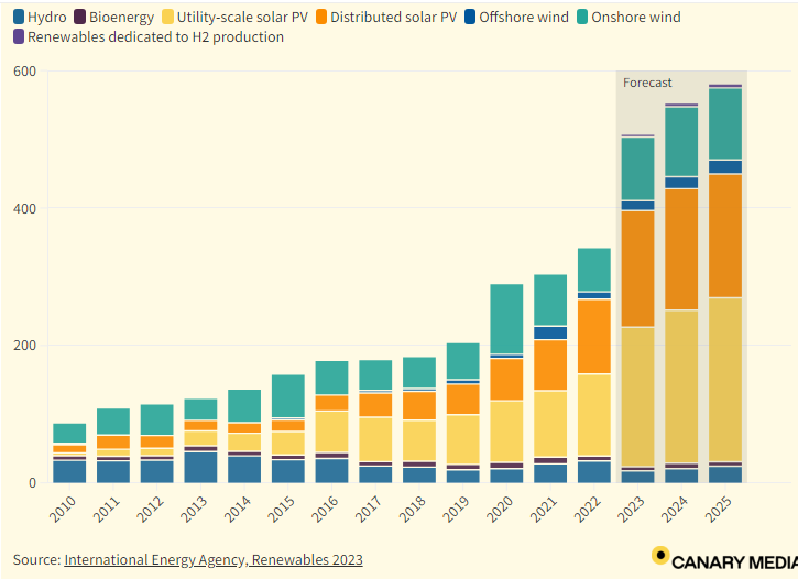 Good morning with good news: Renewables could generate 40% of global electricity as soon as 2028 (up from 30% in 2023)! China's Q1 2024 wind & solar additions jumped 40%, after China installed ~300 GW of W&S in 2023. The chart below of global RE additions is likely low!