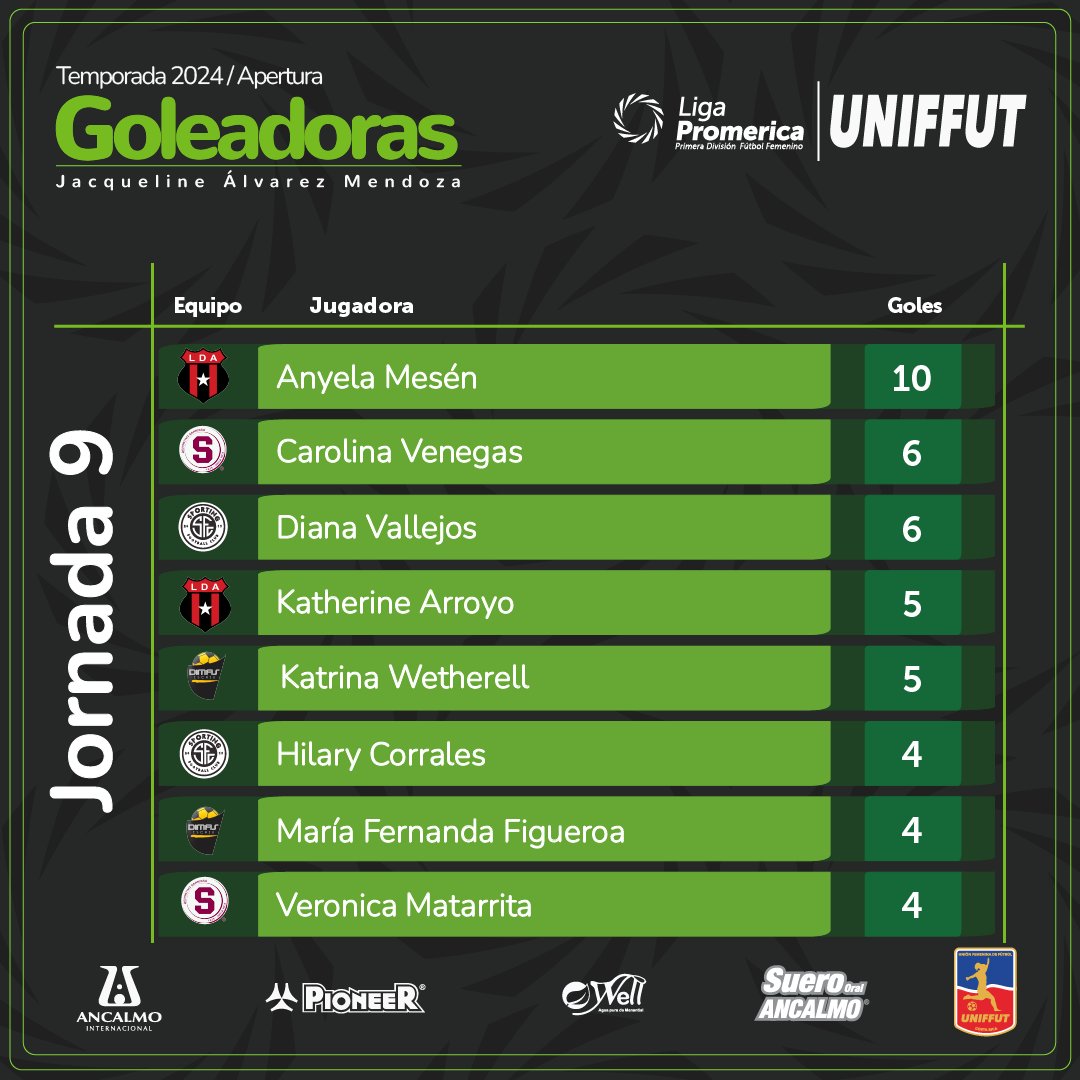 Luego de finalizada la Jornada 9, así marchan las Tablas de Posiciones y de Goleadoras.

#uniffutcr #ligapromericafemenina