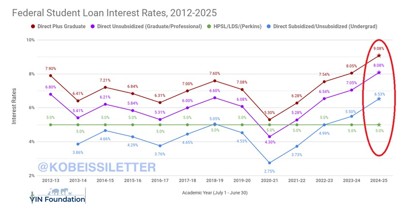 KobeissiLetter's tweet image. Federal student loan interest rates for the 2024-25 academic year will now rise to the highest levels in at least 12 years.

Student loan rates for undergraduate and graduate students will be now 6.5% and 8.1%, respectively, up from 5.5% and 7.1% in 2023.

Direct plus graduate…