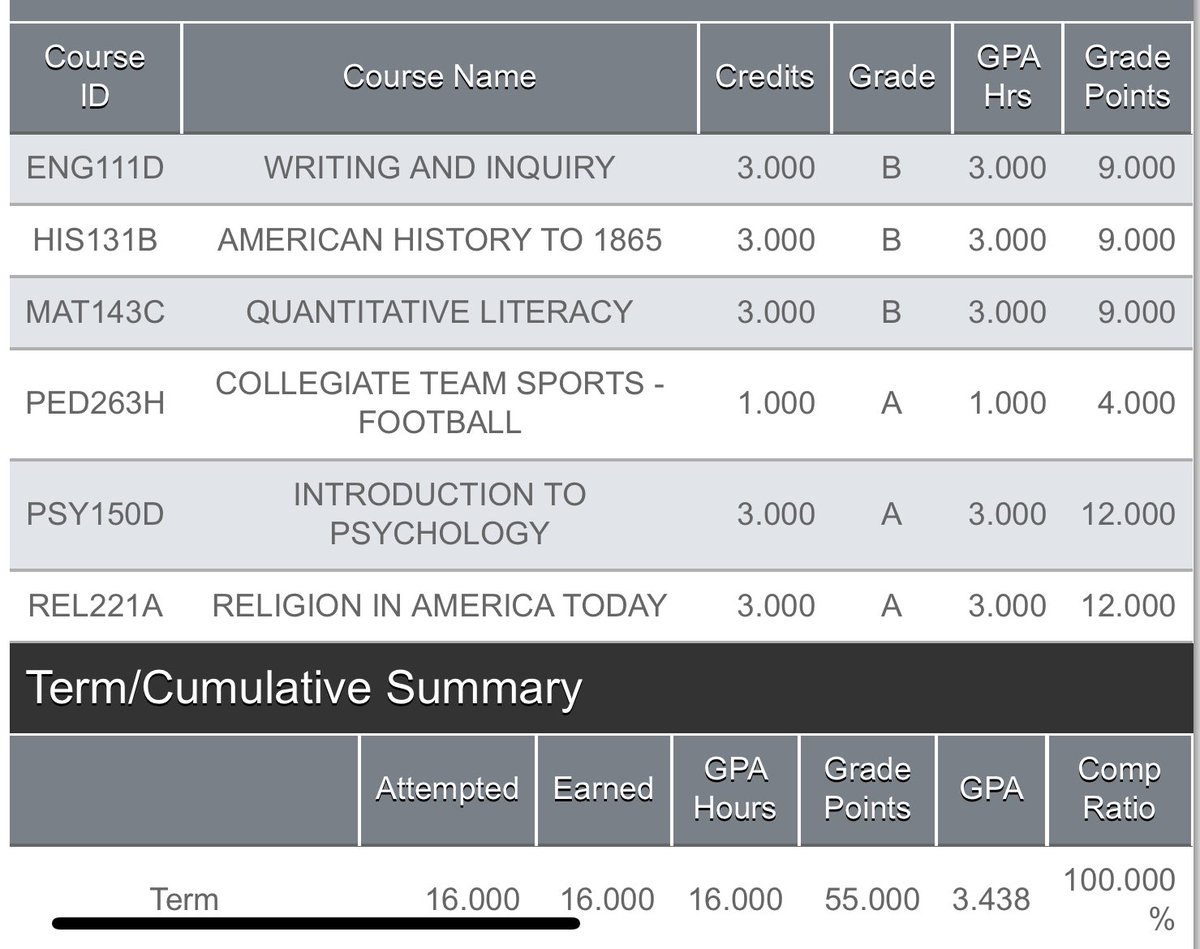 Matthew DeJesus (@matt6dejesus) on Twitter photo 2.3 out of HS to a 3.4 first semester of college 🤝 #jucoproduct <a href="/Coach_QSpellman/">Quinderra J. Spellman</a> <a href="/Louisburg_FB/">Louisburg College Football</a> 2.3 out of HS to a 3.4 first semester of college 🤝 #jucoproduct <a href="/Coach_QSpellman/">Quinderra J. Spellman</a> <a href="/Louisburg_FB/">Louisburg College Football</a>