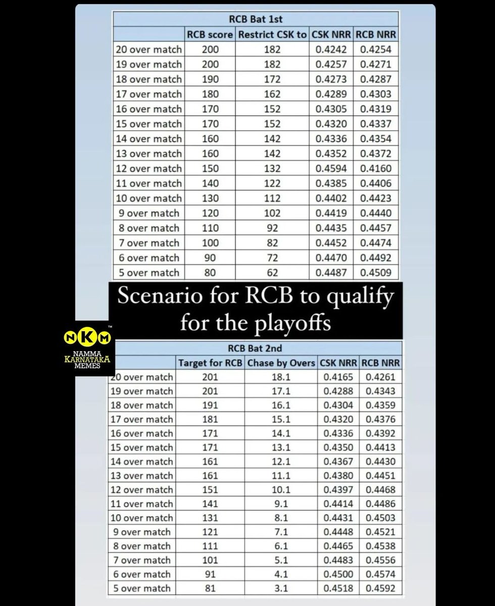 #RCB Playoffs Scenario......🤞#RCBvsCSK