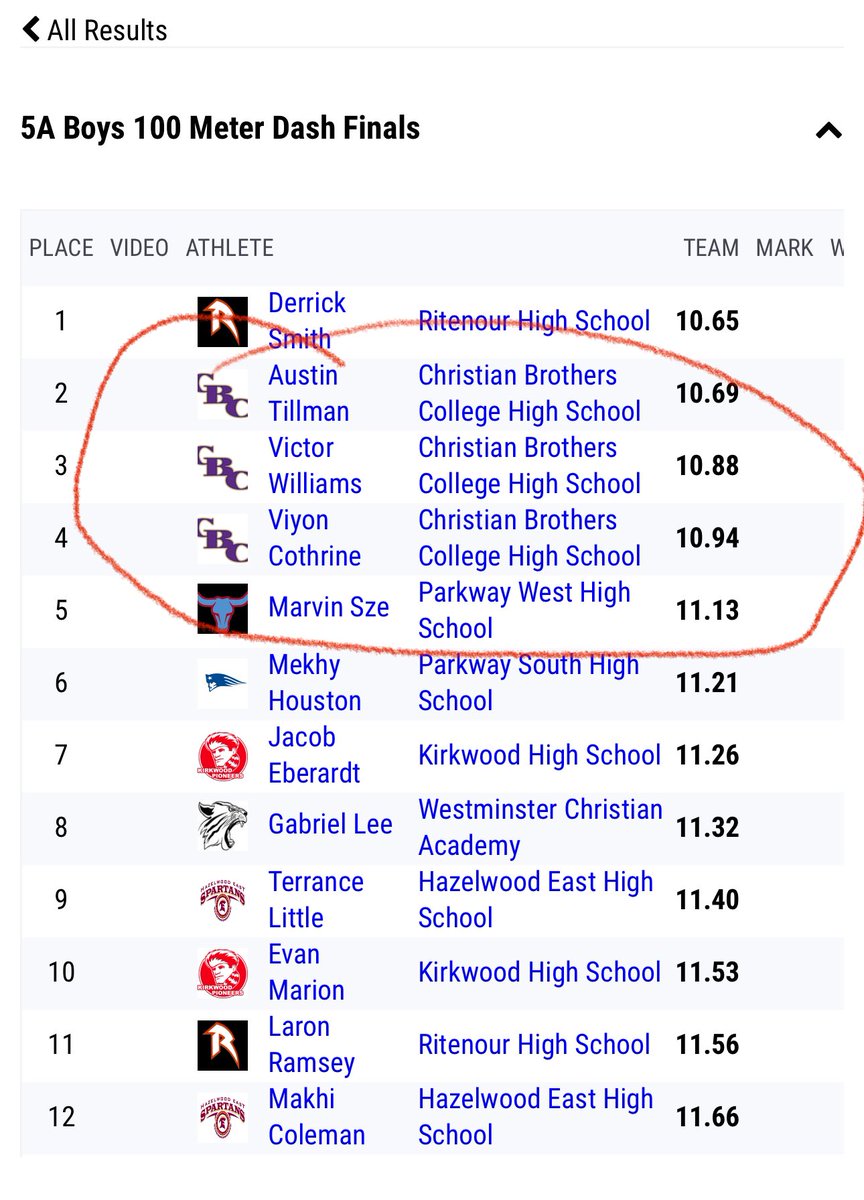 There a lot of football player running track. Check out the 100m and 4x100 all football. 👀at the 100m 2 DBs 1 RB all the under classman. 2 Jr’s and a So. Definitely special teams' probabilities.