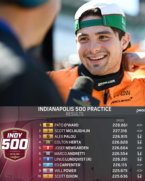 Pato O’Ward was fastest overall in Thursday’s #Indy500 practice.

Up next: Fast Friday.