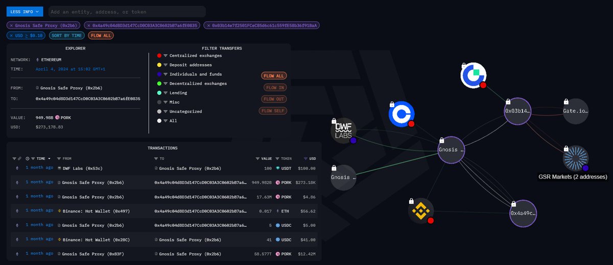 1) Interesting facts: $PORK  Gnosis Safe Proxy Wallet executed since April 2024 a few transactions with:

- DWF Labs ($100k $USDT)
- BINANCE Hot Wallet  ($46 $USDC)
- Adress 0x4a49c.... ($420k = 1.438T $PORK) 
- GSR Markets ($568K = 3.16T $PORK)

$PORK @PorkCoinETH @Pond0x