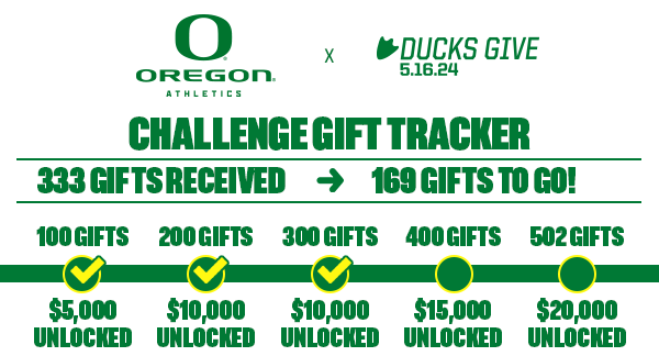 🚨DUCKS GIVE UPDATE🚨

We're over halfway to our goal to 502 gifts: One for each UO student-athlete!

Help us reach the finish line 🏁: goducks.com/sports/2024/5/…

Thank you Ducks fans for your continued support!

#GoDucks