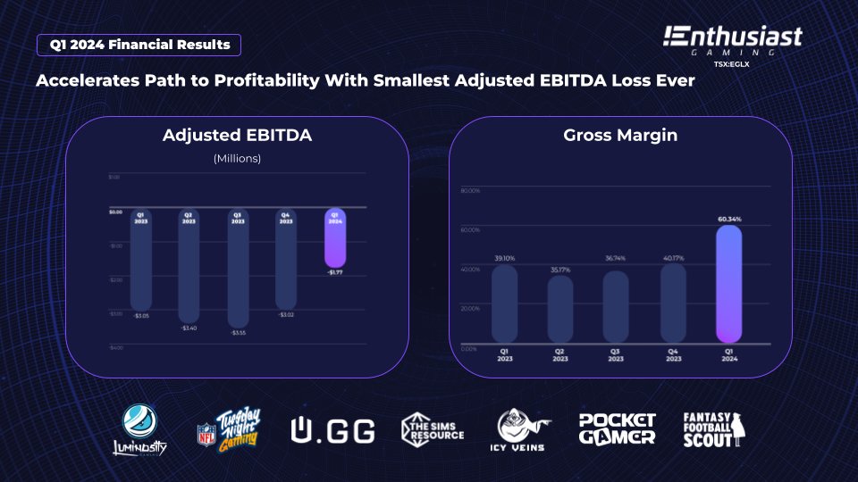 Q1 2024 Financial Results: Enthusiast Gaming accelerates path to profitability with smallest adjusted EBITDA Loss Ever. $EGLX
