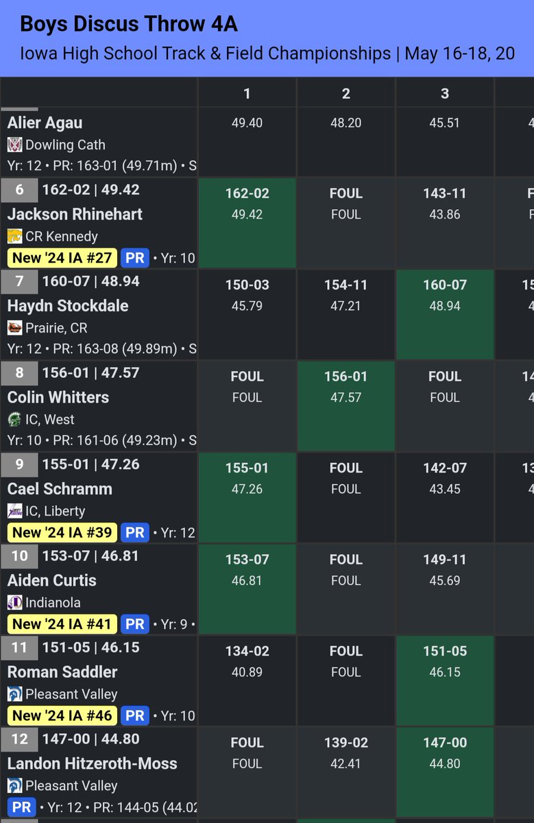 What a day! Senior Cael Schramm improves upon his school record in the Discus, slinging it 155-01 and finishing 9th in 4A!