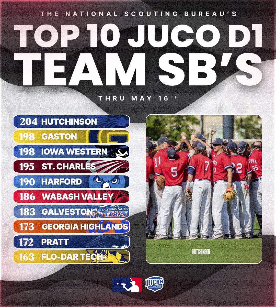 The National Scouting Bureau presents the JUCO D1 Team Leaders in HR’s, XBH’s, OBP, and SB’s🔥 Walter’s State (@WSCCbaseball) leads the BOMB category with 108, as Seminole State (@SSCbaseball) and Georgia Highlands (@GHCBaseball) both have slashed over 100. The Top 10 is rounded