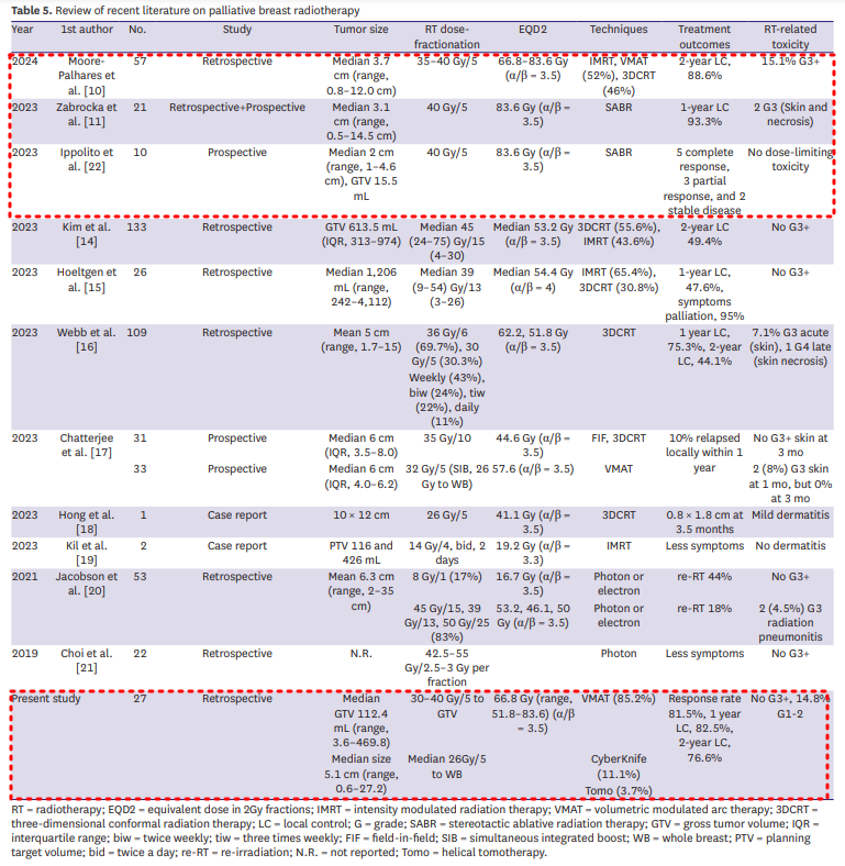Check out our new #Yonsei paper on 5fx ablative RT for primary breast tumors.🇰🇷🇨🇦 Excited for BC Cancer's upcoming SABR-PRIMeR trial led by Andrew Bang.📢More attention should be paid to these breast SABR (-ish) approaches in stage IV BC. ejbc.kr/DOIx.php?id=10…