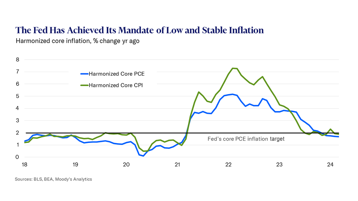 This is a pretty cool chart, showing harmonized core CPI inflation (from the BLS) and harmonized core PCE inflation (Moody’s estimate). Harmonized inflation, which excludes owner’s equivalent rent, is the best measure of underlying inflation and what the Fed should be focused on.