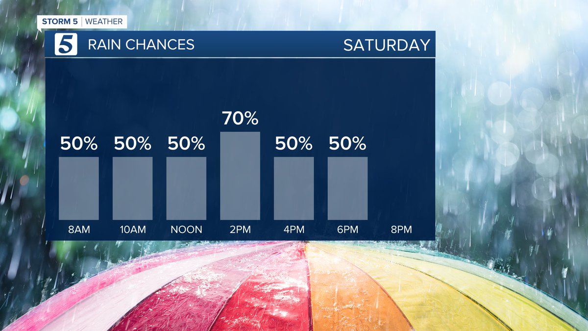 Scattered showers/storms Friday & Saturday. The most widespread rain on Friday will be from daybreak to lunchtime-ish... activity should be spotty later in the day. Same for Saturday. @nc5