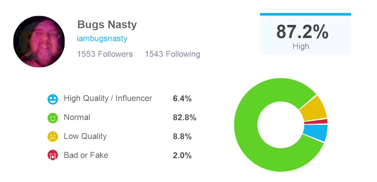 Just audited my followers for bots and fake followers with @twaudit, I found that I have 1385 real followers and 168 fake or low quality ones. Check out twitteraudit here: twitteraudit.com/auditme
