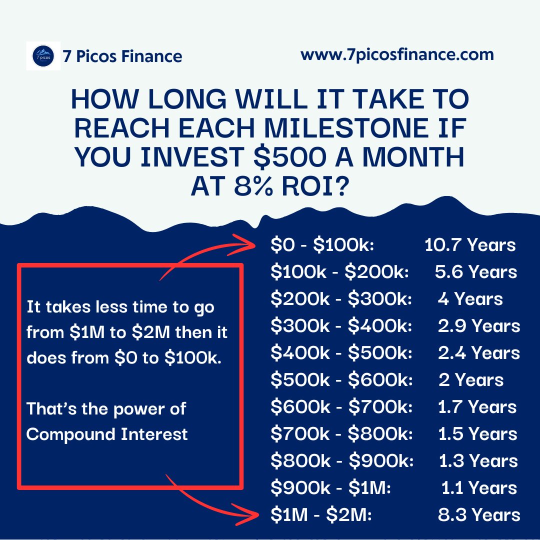 Just how powerful is Compound Interest??

Using the below example, it takes LONGER to get to $100,000 from $0 than it does to go from $1,000,000 to $2,000,000.

That's why that first $100k is deemed the hardest.
$SPY $QQQ #invest #stocks #wealth #401k #assets #personalfinance