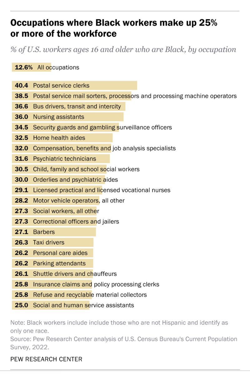 Occupations where Black workers make up 25% or more of the workforce