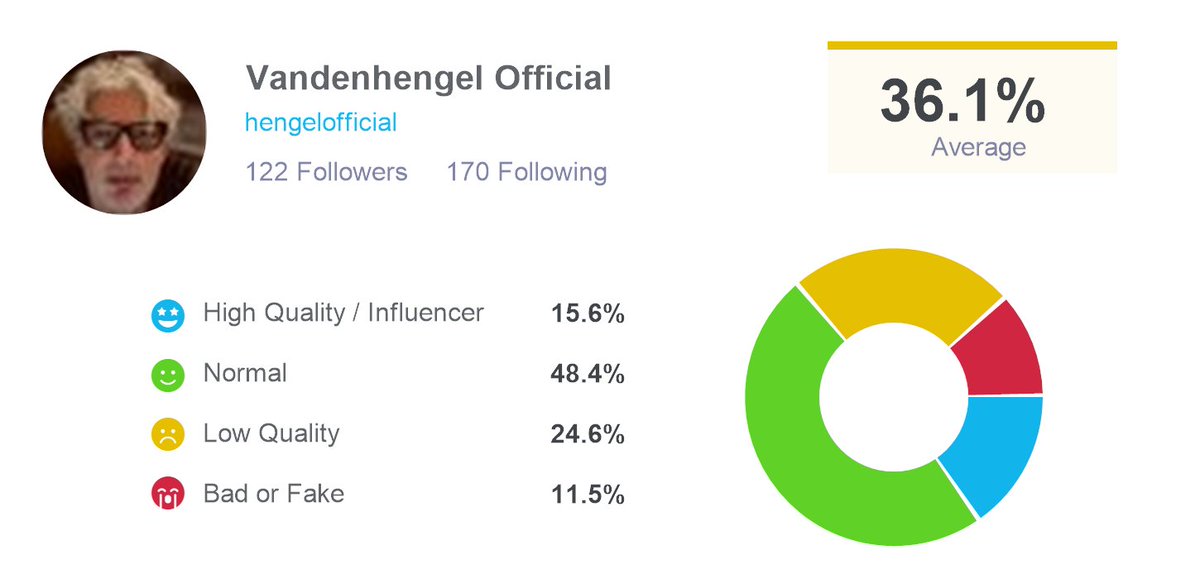 I audited my followers for bots and fake followers, @twaudit says I have 78 real followers and 44 fake or low quality ones. Check out twitteraudit here: twitteraudit.com/auditme