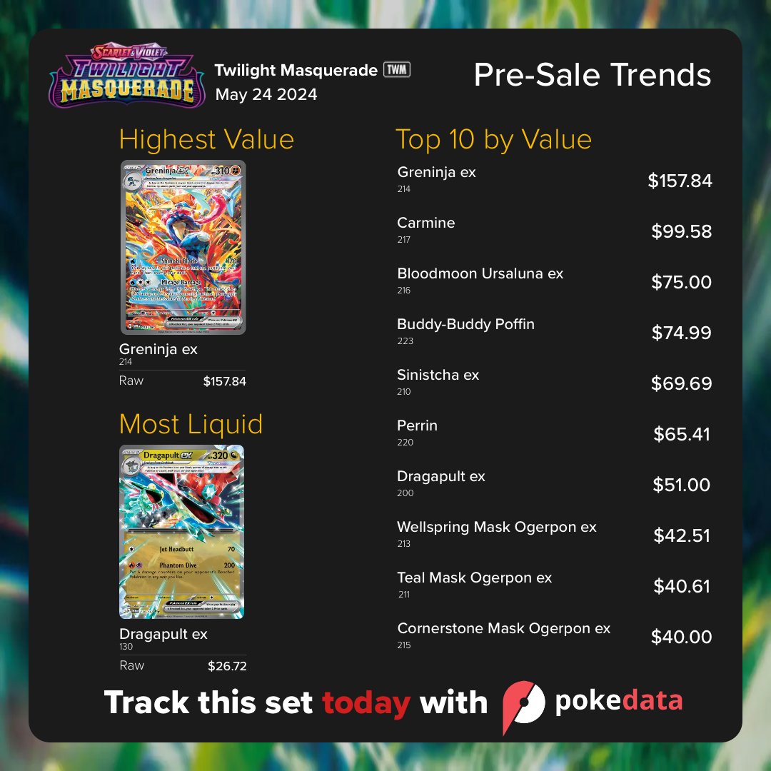 Let's take an early look at Twilight Masquerade Pre Sale data! The Greninja takes top honors, while the Dragapult 130 is the most sold card so far. Let us know below how you expect things to shake out over the next month. Dive in and watch the trends today with a free account!