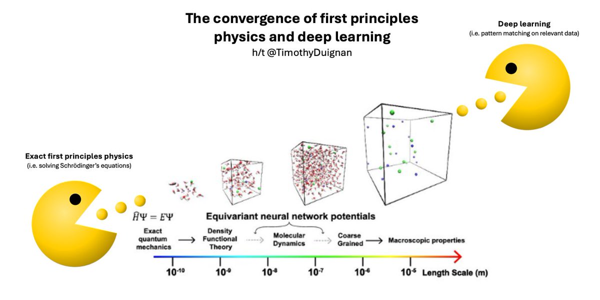 mackenziejem's tweet image. Thesis: deep learning and ground truth physics are increasingly converging, and that gap will be closed primarily by better physics modeling, not AI
In other words, the future is training models on data generated from accurate + computationally efficient approx. of the physics