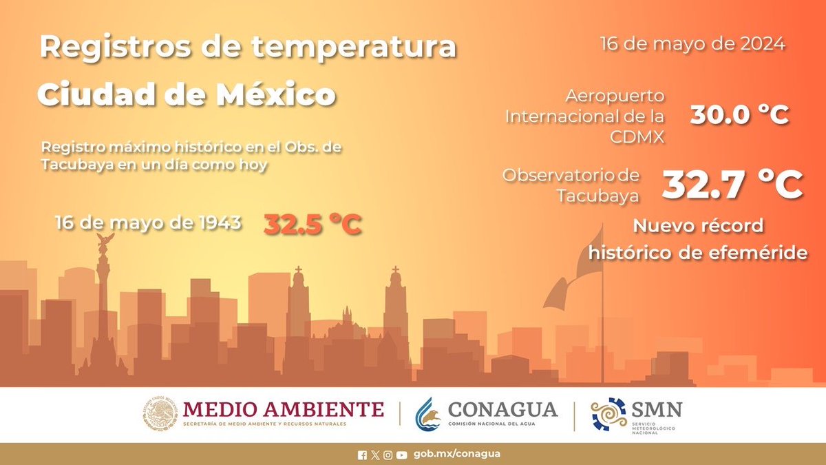 ☀️ Durante este día se registró una #Temperatura máxima de 32.7 grados #Celsius en el Observatorio de Tacubaya, con lo que rompió el récord que se tenia para un día como hoy pero de 1943 que fue de 32.5 grados.