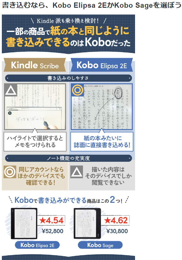 @yumemisi_ryu 電子書籍リーダーは用途によってさまざまなものがあるようです。調べたところKindleに特化するか楽天Koboに特化するか、好きなアプリをインストールするサードパーティ製の選択肢があるようです。特化型のほうが快適性が高いみたいですね。ご参考になれば幸いです。