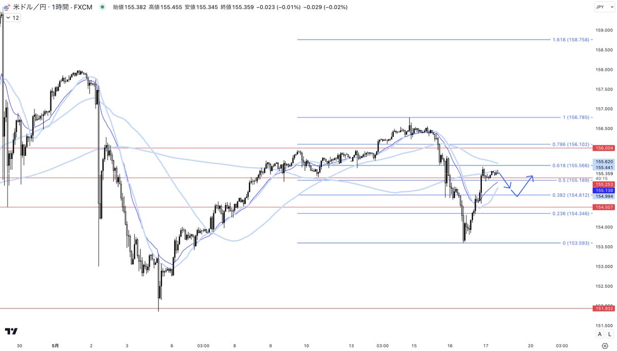 USDJPY ドル円 分析

昨日は東京時間→下落
ロンドン・NY→上昇

の形でした。
今月の米国重要経済指標（FOMC・雇用統計・CPI等）が弱い結果だったとはいえ、根本的な円安ドル高トレンドを崩すまでには至らず。

大局は上の中で、ロングをメインにショートでも短く取れそうなら取る戦略を立てます。