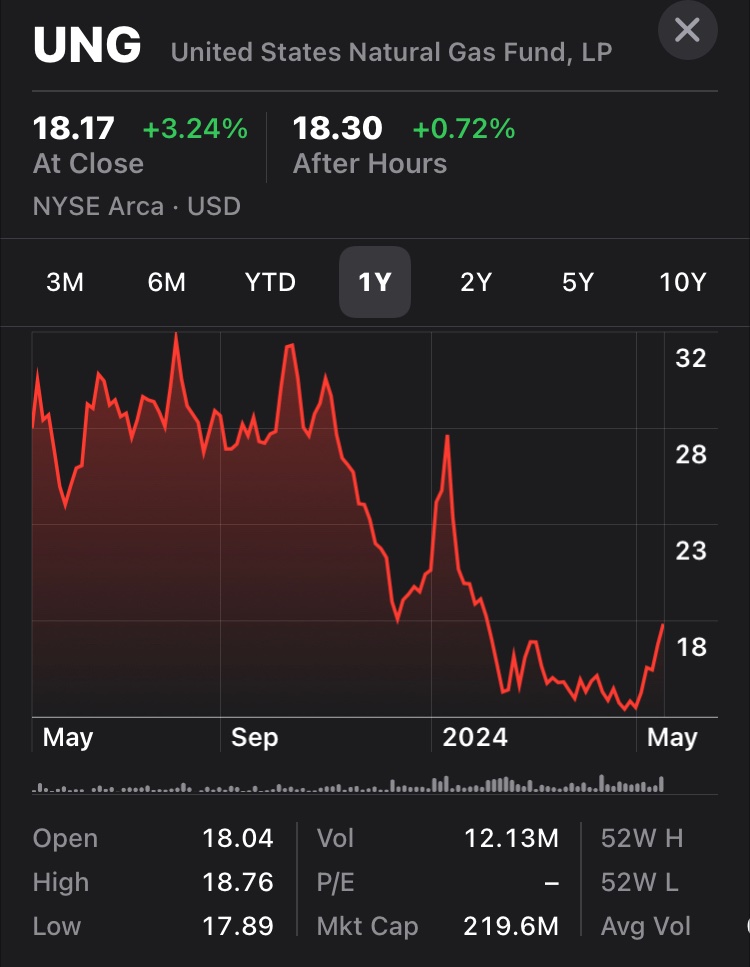 Natural Gas #NatGas #NaturalGas

Here is the continuous ETF price over the past year!

As you can see, prices are not up much at all. People are taking this move too seriously!