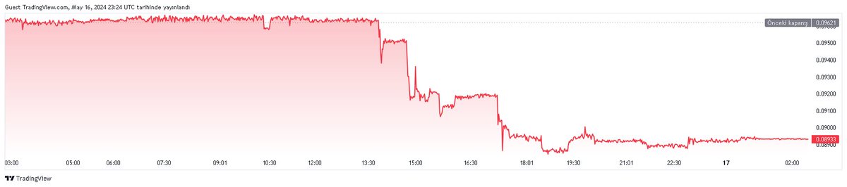 Bugün en çok kaybeden Kripto piyasası İlk 50

Sembol : #BSCPAD
Piyasa Değeri : 7.06 M USD
Fiyat : 0.08913 USD
Fiyat Değişim : -7.13%
Hacim : 345.446 K USD
Dolaşım Miktarı : 79.212 M
Sektör: Geliştirici araçları, Bağış Toplama
Kaynak: tr.tradingview.com/symbols/BSCPAD…