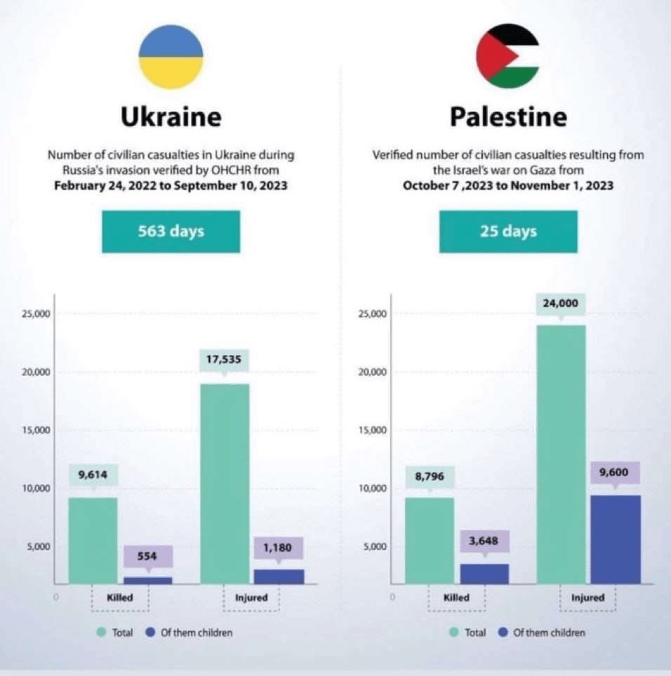 People keep claiming Gaza has a higher number of civilian deaths than Ukraine...

You guys have no idea the amount of brain damage graphs like this give me: