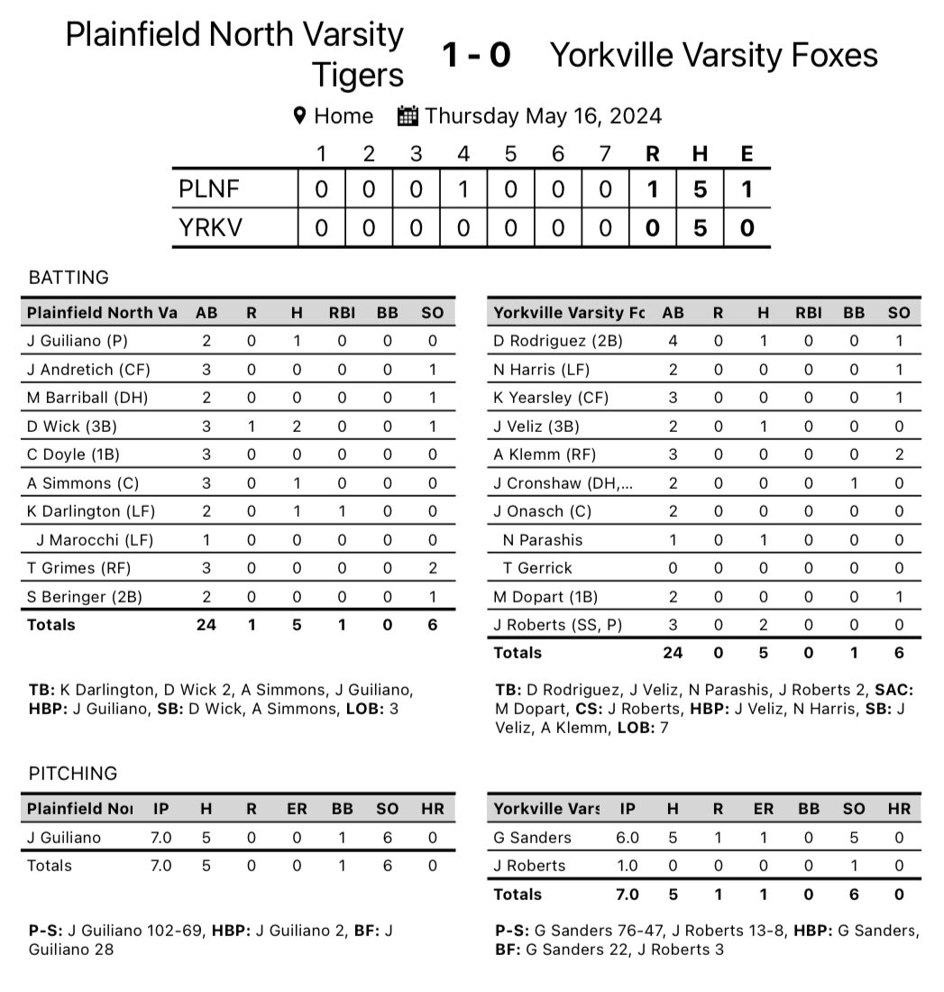 The Foxes (20-11, 11-4) drop a pitchers duel to PN. Through adversity we learn who we truly are; where we are strong and where we can grow. The sting of today will not be forgotten, nor will it define us. We will be back stronger. 

<a href="/gabesanderss/">Gabe Sanders</a>: 6IP, 1ER, 5H, 5K
<a href="/Jrob9595/">Jackson Roberts</a>: 2-3