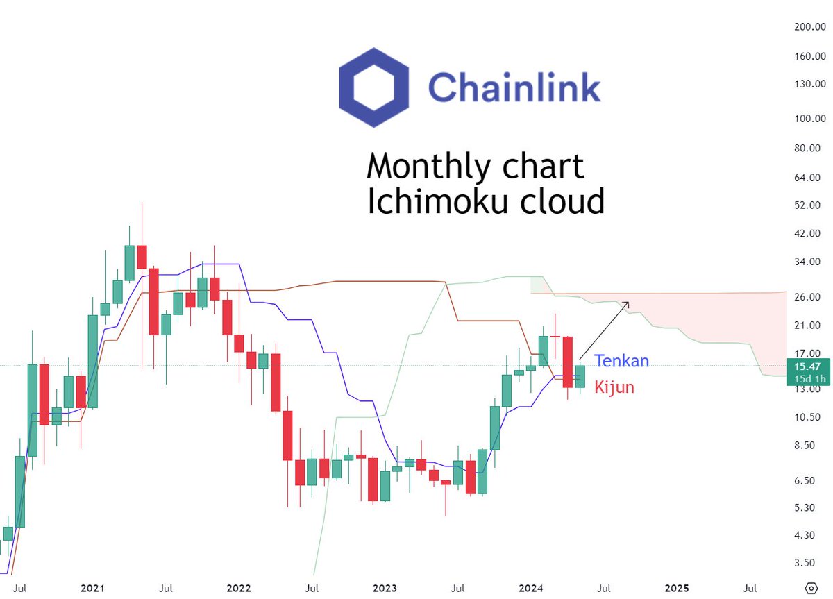 $LINK #Chainlink looks ready