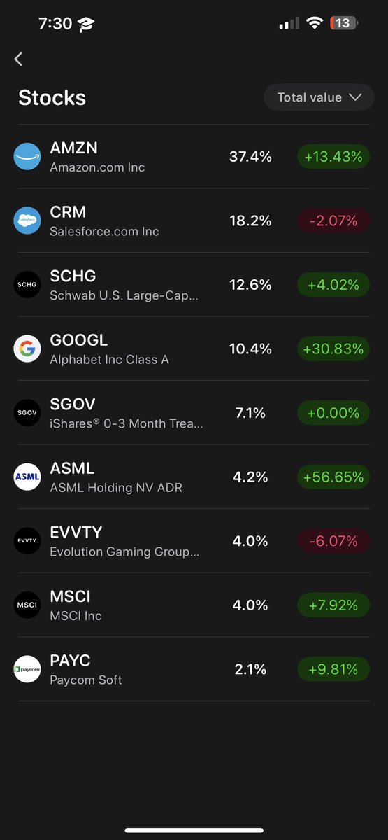 Portfolio May 16:

Hello friends,
Some cash came into the portfolio today. Below are the allocations. All of the new cash is probably going into $SCHG and perhaps a little more into $PAYC to bump it up to the 4% range where I like my small holdings 

Thats all check out the YT😉