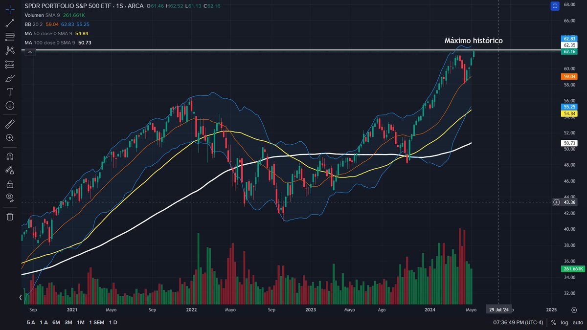 ser1caballero's tweet image. ¡Nuevo máximo histórico!
Después un mes a la baja, finalmente #splg llega a un núevo máximo histórico a $62.35 usd #etf #cetes