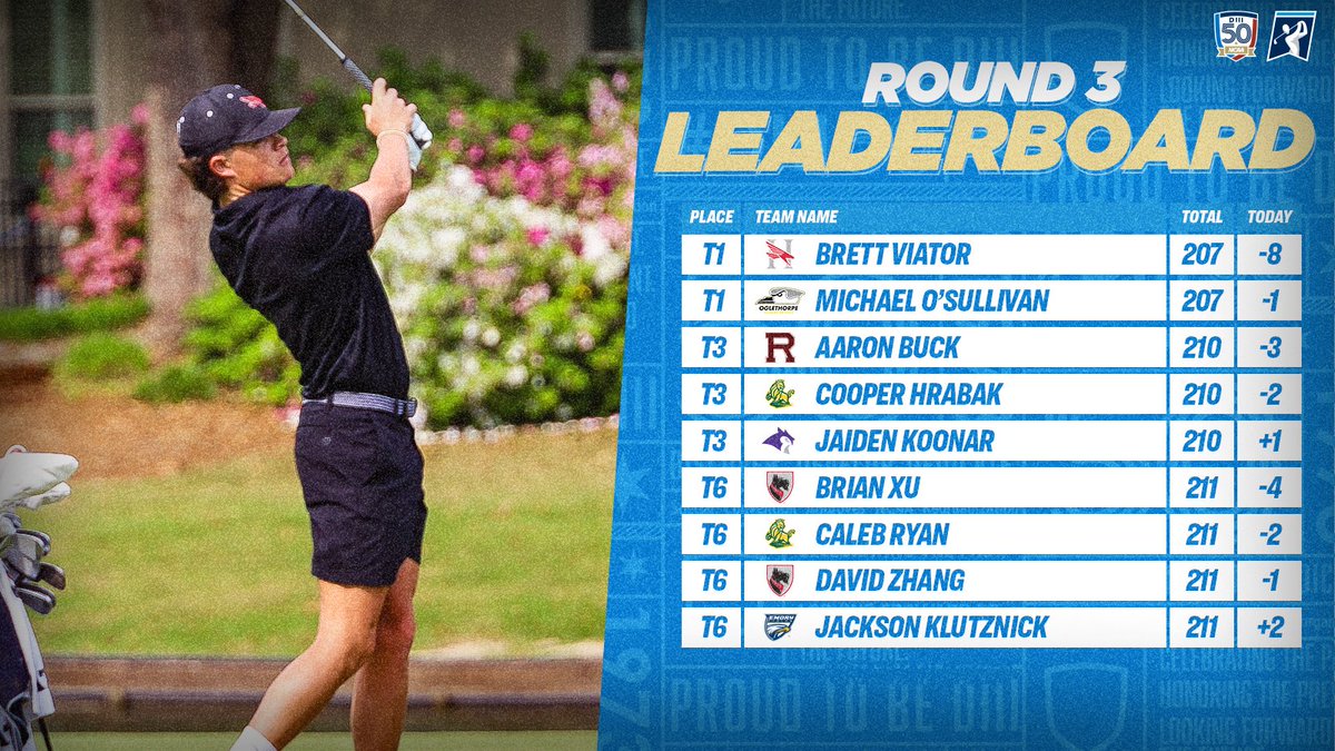 It's a close race for the individual title as just five shots separate the top 13 golfers‼️

Viator's big round for @HCHawksSports pulls him into a tie with yesterday's leader, @GoPetrels O'Sullivan.

#D3golf | #WhyD3