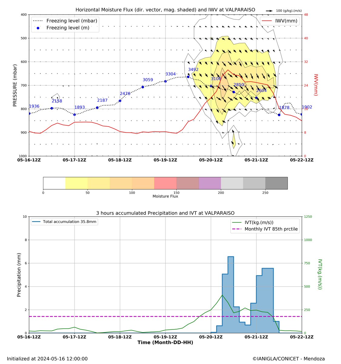 Llega la 1era nevada intensa del 2024 en cordillera de 🇨🇱central y Cuyo🇦🇷. La trae un Rio Atmosférico pero no llega ni a ser categoría 1 ya que su umbral de 250IVT no persiste 24h o más. Llamativamente, su transporte de humedad se da x encima de 2000m de altura al norte de ~35ºS