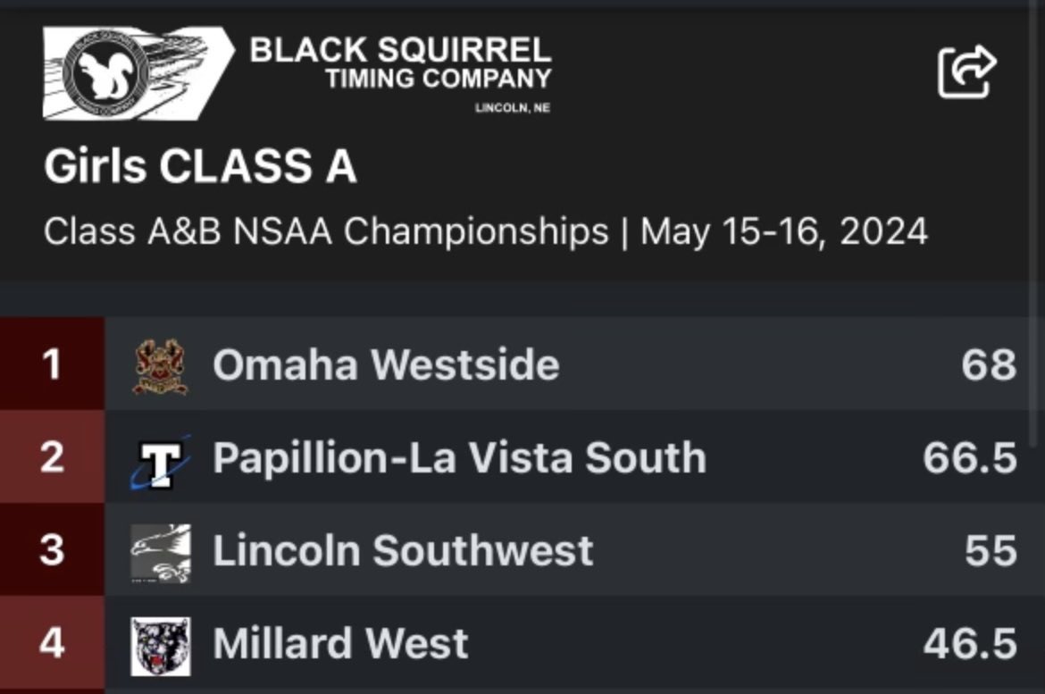 BIG time congratulations to Westside Girls Track & Field for being STATE CHAMPIONS for the first time in school history!