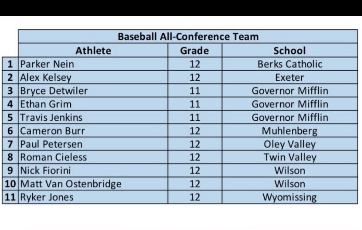 Congratulations @Pnein9 on being named to the Berks County Baseball’s All-Conference Team 👏🏼Thank God @CoachRickPerez stayed out of this one!🏀⛹️