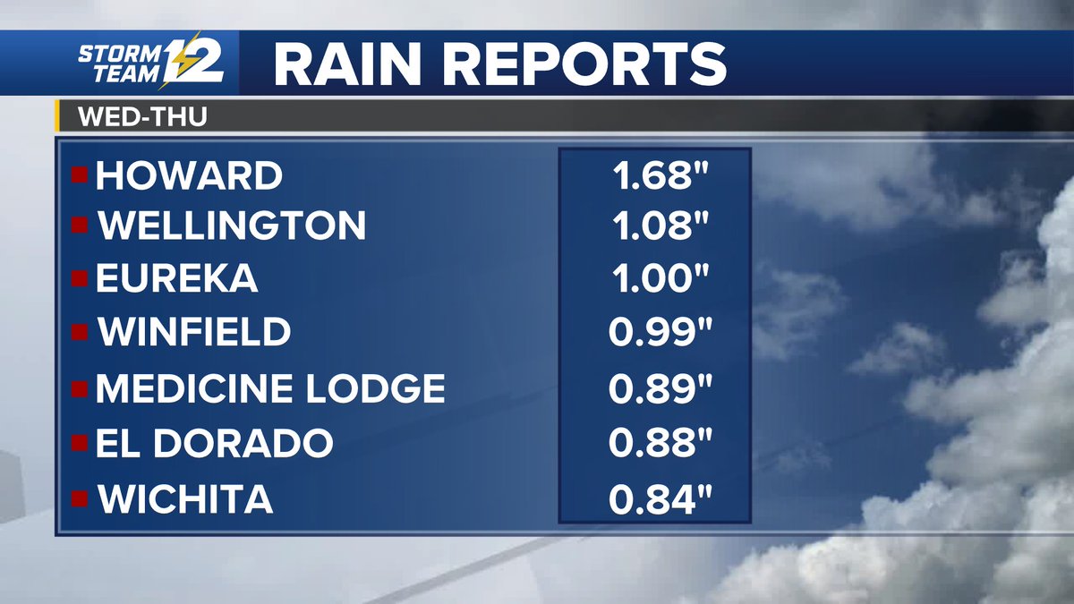 Some rain reports from last night's storms. #kswx