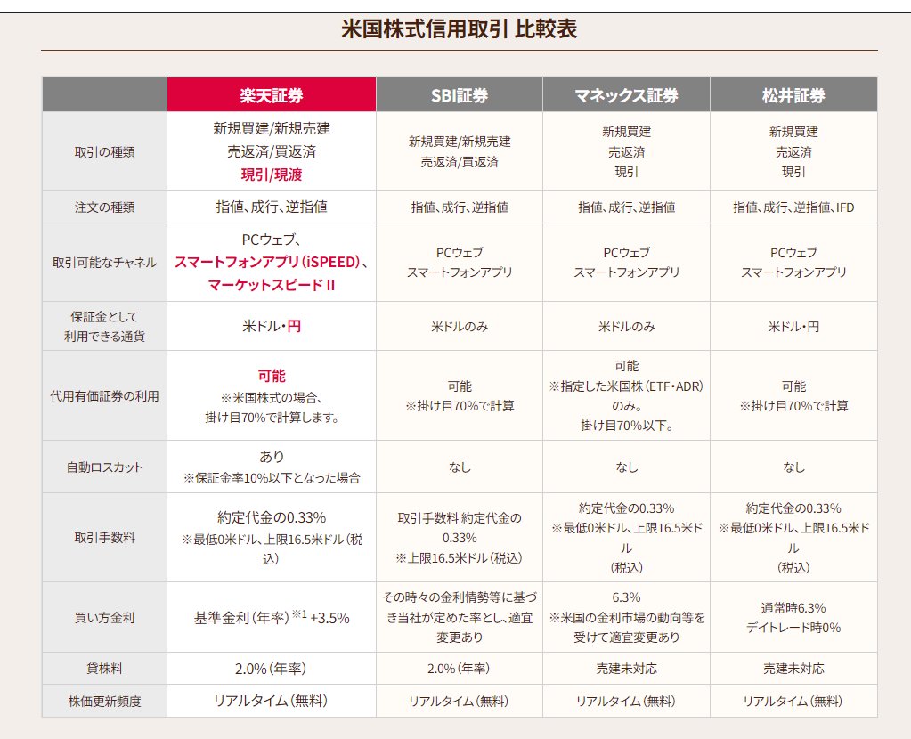 信用取引でSOXL1：SOXLが儲かるなら信用取引すればもっと儲かるんじゃね？強欲なフォロワーさんの中にはこう考える人もいるでしょう。今回は信用取引 でSOXLを購入するシミュレーションをしたいと思います。楽天証券が一番手数料が安いので楽天証券を利用する想定で計算し ...