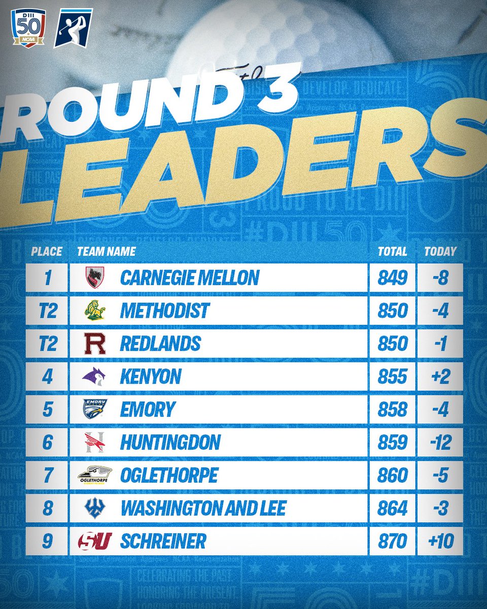 Ready for a fun finish 🤩🏆

@tartanathletics moves into the top spot with a big round today, while @mumonarchs & @GoRedlands are just one stroke behind.

#D3golf | #WhyD3