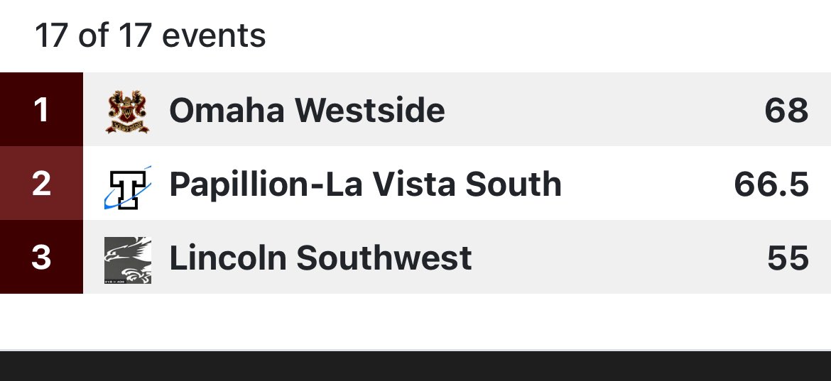 That’s it! Your Westside girls track & field team are STATE CHAMPIONS for the 1st time in school history! Big shoutout to our very own @Claire_white_xc so happy for you all! @WestsideTrakGuy