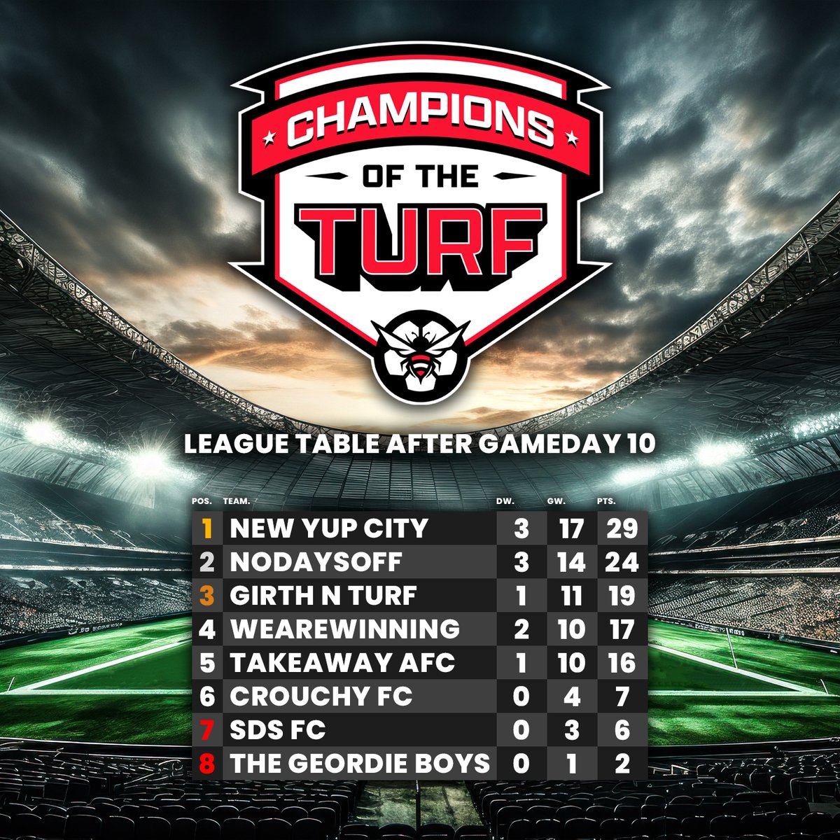 🚨 CHAMPIONS OF THE TURF 🚨 Gameday 10 Winners: @NoDaysOffFC After late doubts over being able to field a team, @NoDaysOffFC produce the goods and close the gap to the top to just 5 points. @GNTFC_Official fall short in the final but make their way into the top 4❗ #GirthNTurf