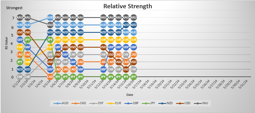 #RelativeStrength analysis best for 4hr trends.  Look for opportunities to buy strong currencies #NZD,#AUD,#EUR against weak currencies #JPY,#CHF,#USD.  #TrendFollowing #Forex #FX #Trading #AUDUSD #USDCAD #USDCHF #EURUSD #GBPUSD #NZDUSD #USDJPY #XAUUSD